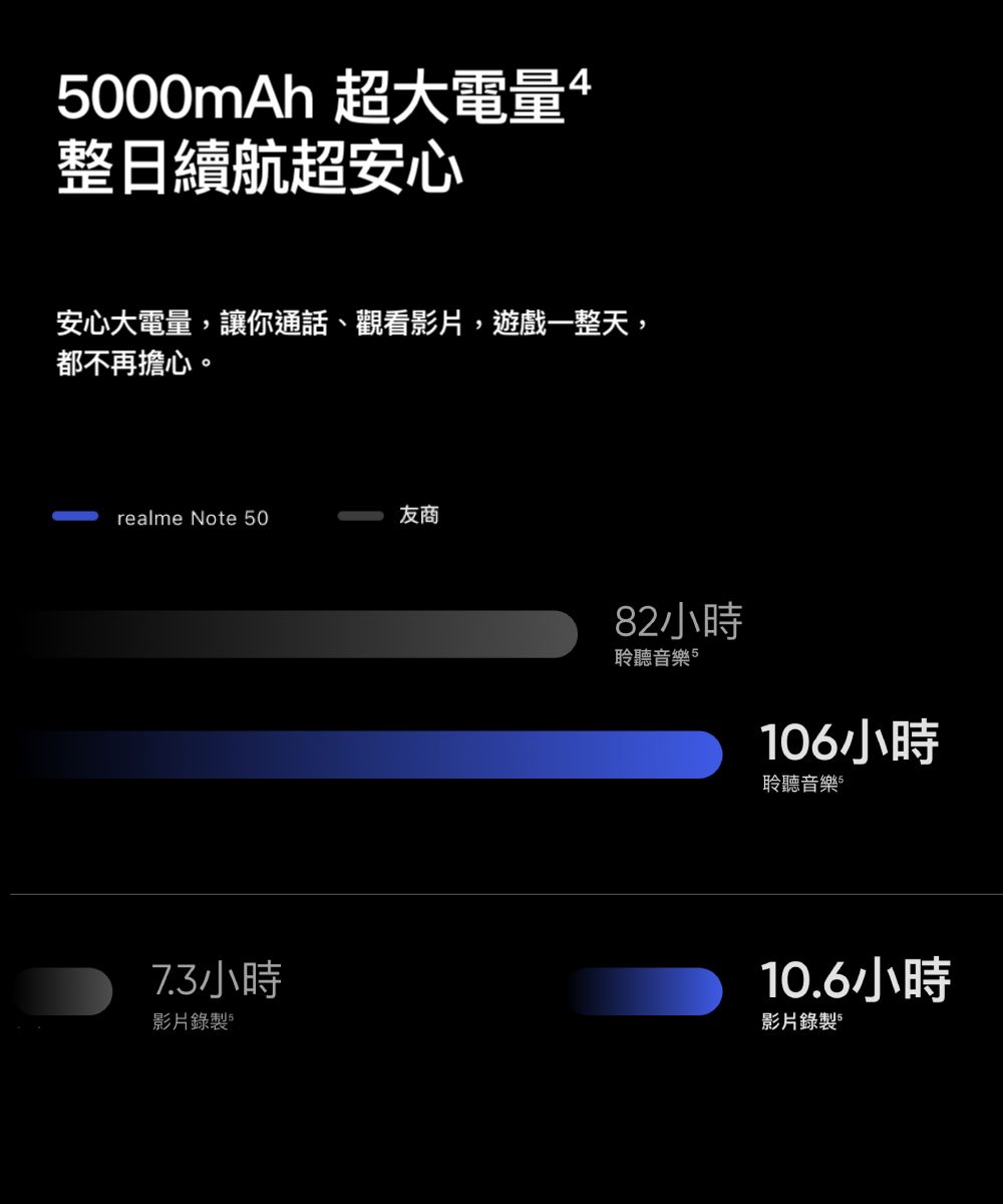 5000mAh 超大電量整日續航超安心安心大電量,讓你通話、觀看影片,遊戲一整天,都不再擔心realme Note 50友商82小時聆聽音樂5106小時聆聽音樂。7.3小時影片錄製 10.6小時影片錄製