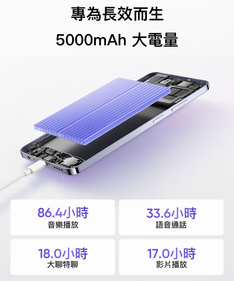 專為長效而生5000mAh 大電量86.4小時33.6小時音樂播放18.0小時大聊特聊語音通話17.0小時影片播放