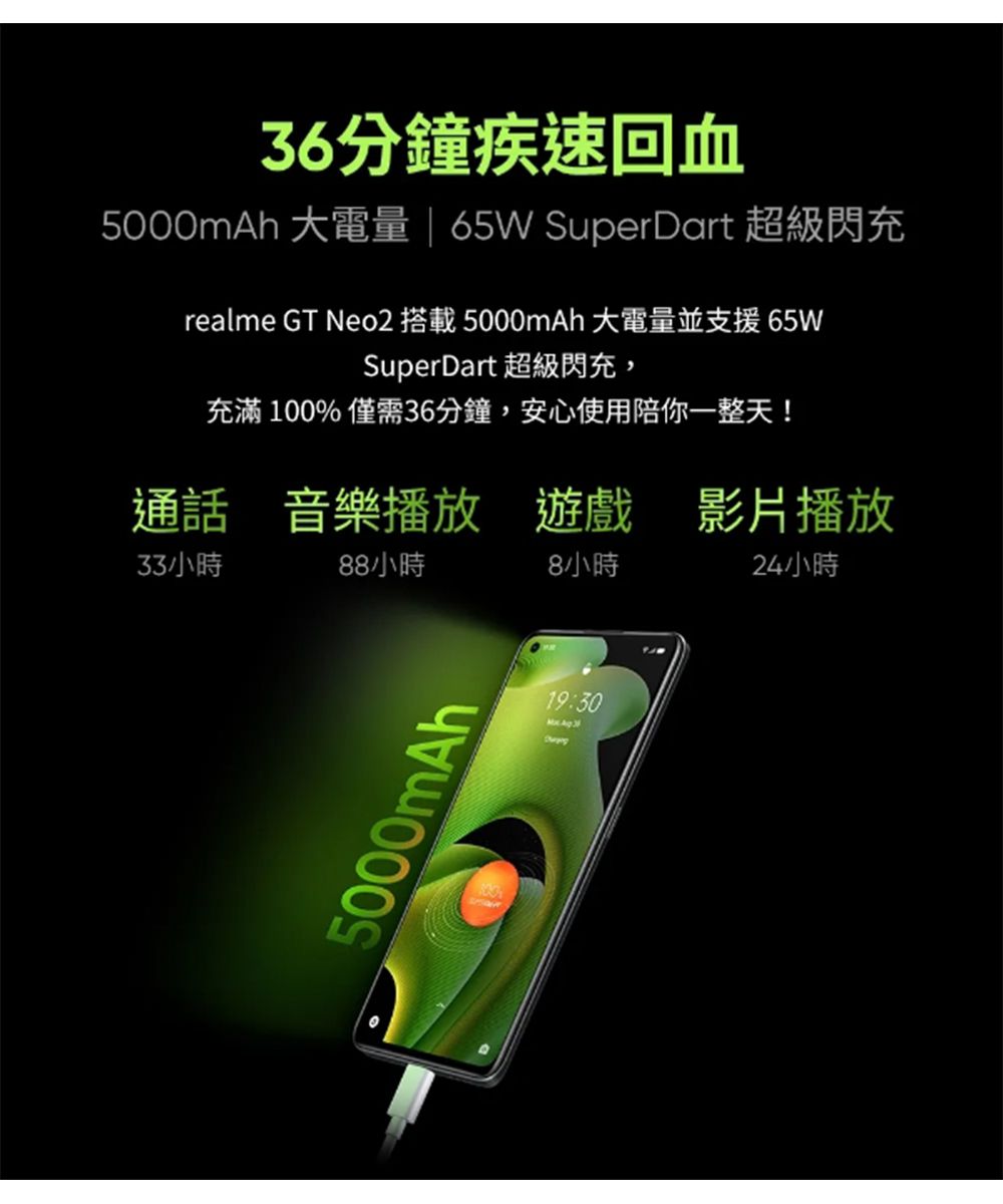 36分鐘疾速回血5000mAh 大  65W SuperDart 超級閃充realme GT Neo2 搭載 5000mAh 大電量並支援65WSuperDart 超級閃充,充滿100% 僅需36分鐘,安心使用陪你一整天!通話 音樂播放 遊戲 影片播放小時88小時8小時24小時5000mAh19:30