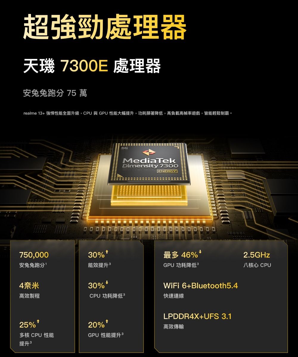 超強勁處理器天 700E 處理器安兔兔跑分 75 萬realme  強悍性能全面升級,CPU 與 GPU 性能大幅提升,功耗顯著降低,高負載高幀率遊戲,皆能輕鬆制霸MediaTekDimensity 7300ENERGY750,00030%最多 46% +安兔兔跑分1能效提升3GPU 功耗降低4奈米30%WiFi 6+Bluetooth5.4高效製程CPU 功耗降低。快速連線LPDDR4X+UFS3.125%20%高效傳輸多核 CPU 性能GPU 性能提升提升32.5GHz八核心 CPU