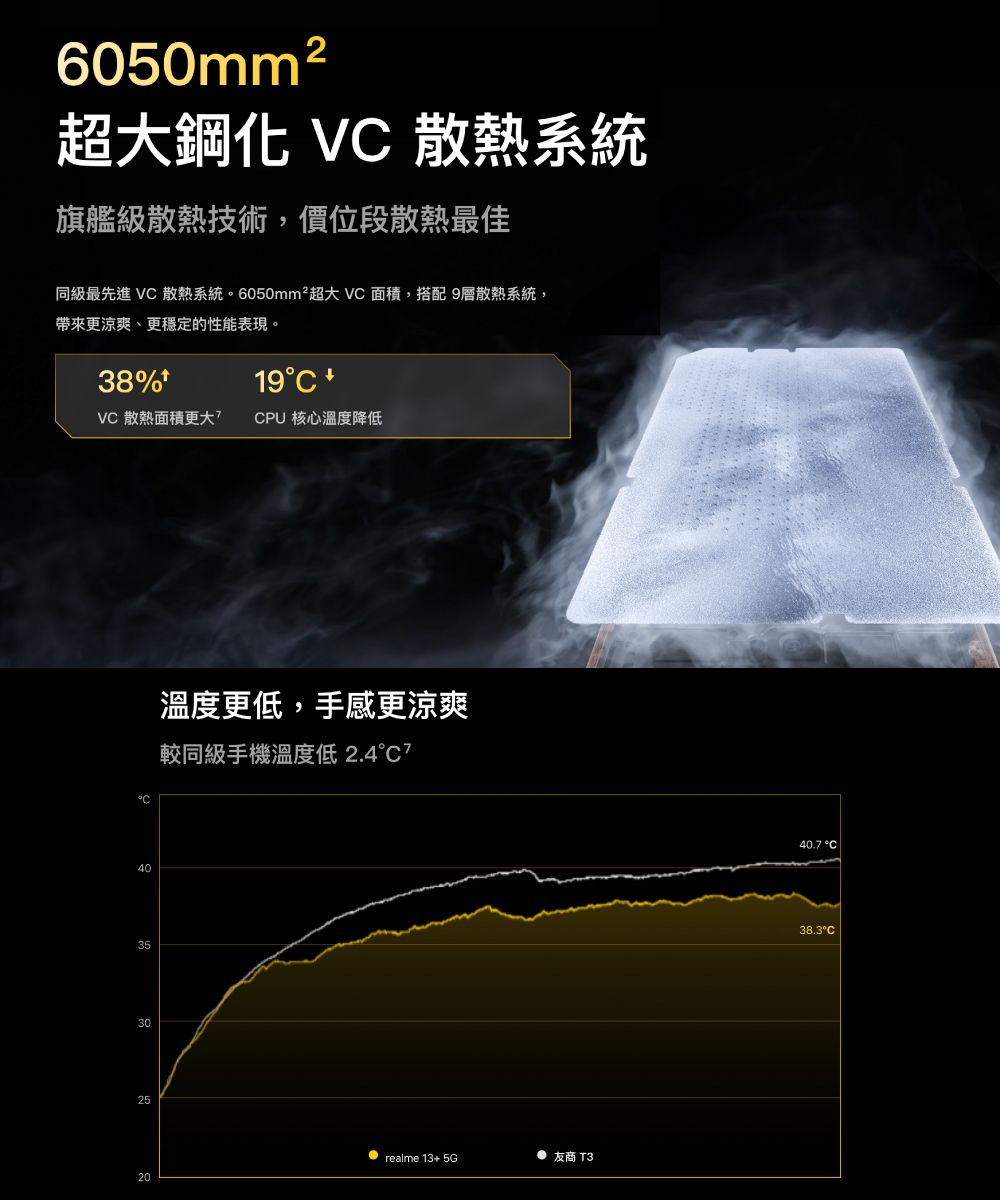 6050mm²超大鋼化 V 散熱系統旗艦級散熱技術,價位段散熱最佳同級最先進 V 散熱系統。6050mm²超大 VC 面積,搭配9層散熱系統,帶來更涼爽、更穩定的性能表現。38%19C VC 散熱面積更大CPU 核心溫度降低40353025溫度更低,手感更涼爽較同級手機溫度低 2.4° 友商 T3 realme 13+5G2040.7°C38.3°C