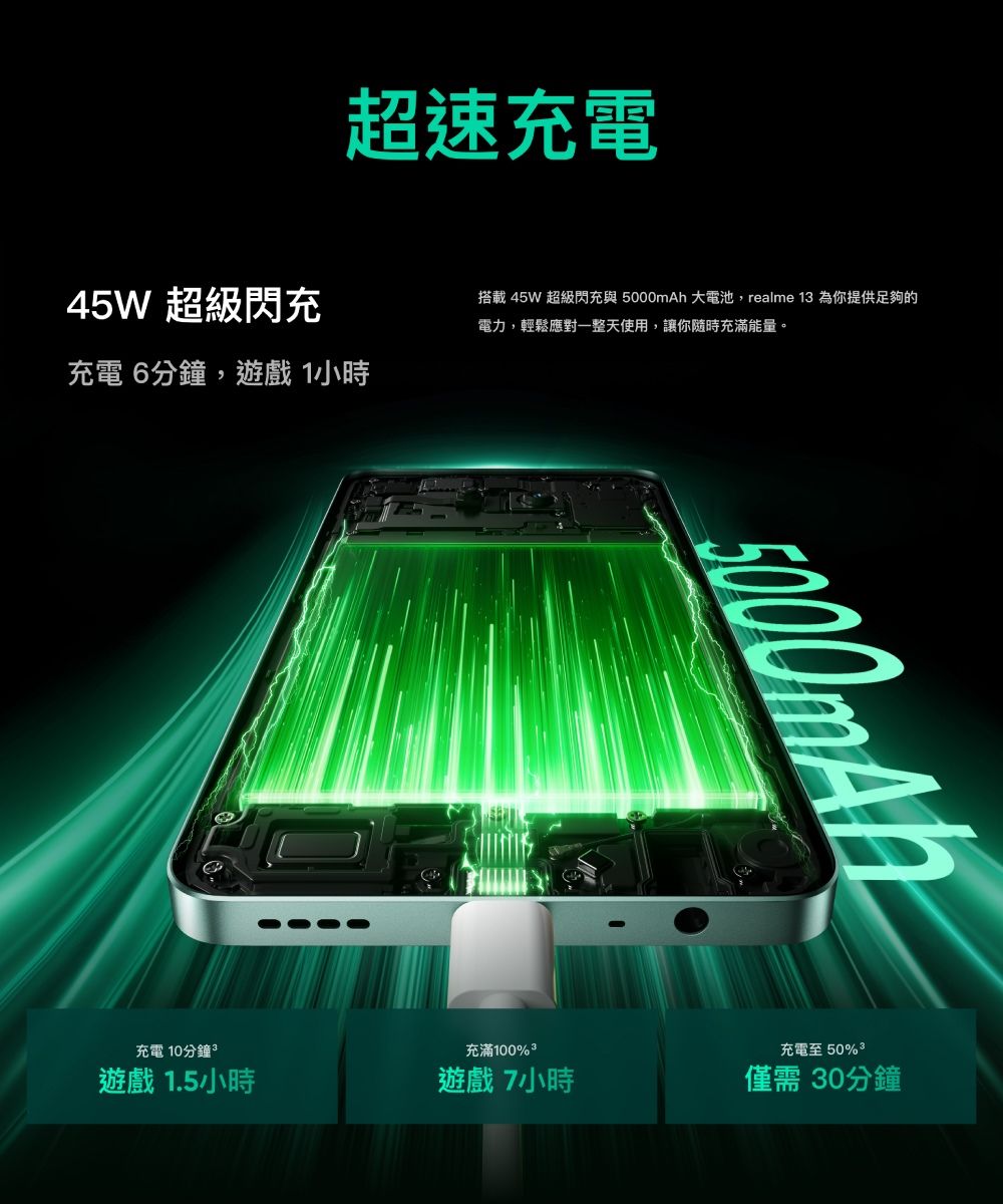 45W 超級閃充超速充電充電6分鐘,遊戲小時搭載 45W 超級閃充與 5000mAh 大電池,realme  為你提供足夠的電力,輕鬆應對一整天使用,讓你隨時充滿能量。5000mAh充電 10分鐘充滿%充電至50%遊戲1.5小時遊戲7小時僅需30分鐘