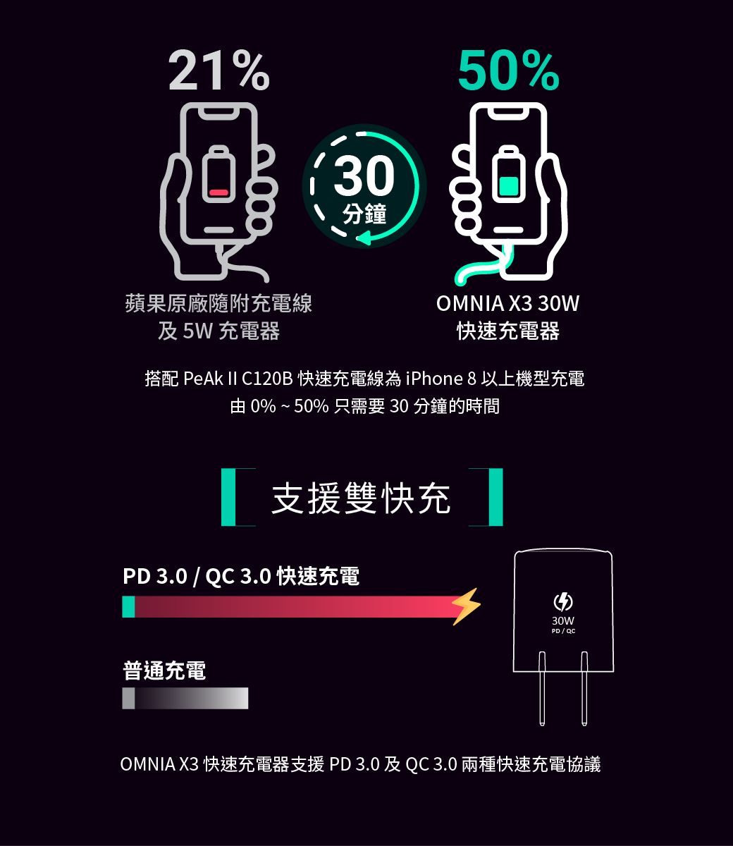 21% 分鐘50%蘋果原廠隨附充電及5W充電器OMNIA X3 30W快速充電器搭配 Peak  C120B 快速充電線 iPhone 8 以上機型充電 0%~50% 只需要30分鐘的時間支援雙快充PD3.0 / QC 3.0 快速充電普通充電30WPD / QCOMNIA X3 快速充電器支援 PD3.0及QC3.0兩種快速充電協議