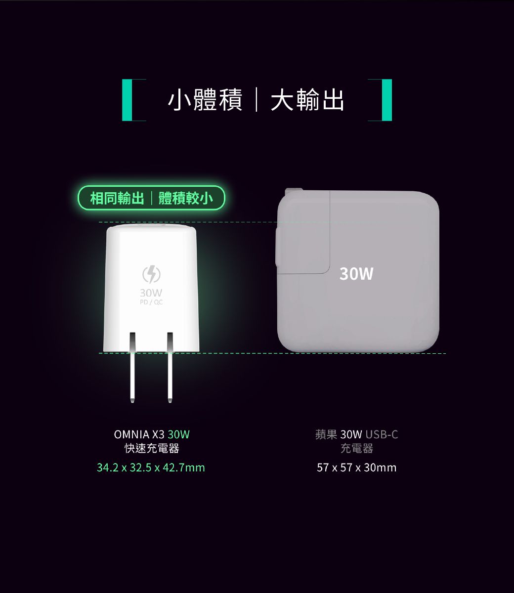 小體積大輸出相同輸出|體積較小30WPD/QCOMNIA X3 30W快速充電器34.2  32.5 x 42.7mm30W蘋果 30W USB-C充電器57 x 57 x 30mm