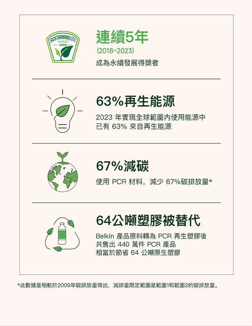 SUSTAINABILITY連續5年2023-(2018-2023)成為永續發展得獎者63%再生能源2023年實現全球範圍內使用能源中已有63%來自再生能源67%減碳使用 PCR 材料,減少67%碳排放量*64公噸塑膠被替代Belkin 產品原料轉為PCR 再生塑膠後共售出 440萬件 PCR 產品相當於節省64公噸原生塑膠*此數據是相較於2009年碳排放量得出,減排量限定範圍是範圍1和範圍2的碳排放量。