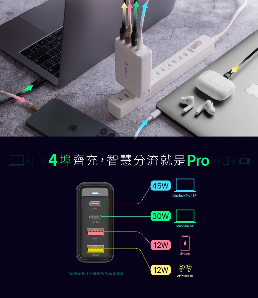 4埠齊充,智慧分流就是ProUSB-C145WMacBook Pro 13USB-C 230WMacBook AirUSB-A 112WiPhoneUSB-A 2*依照裝置提供最極致的充電速度12WAirPods Pro