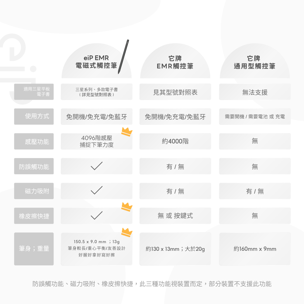 eiP EMR它牌它牌電磁式觸控筆EMR觸控筆通用型觸控筆適用三星平板電子書三星系列、多款電子書(詳見型號對照表 )見其型號對照表無法支援使用方式免開機/免充電/免藍牙免開機/免充電/免藍牙需要開機/需要電池 或 充電感壓功能4096階感壓捕捉下筆力度約4000階無防誤觸功能磁力吸附橡皮擦快捷有/無無有/無有/無無 或 按鍵式筆身;重量150.5 x 9.0 mm ;13g筆身較長/重心平衡/友善設計好握好拿好寫好擦約130x13mm;大於20g約160mm9mm防誤觸功能、磁力吸附、橡皮擦快捷,此三種功能視裝置而定,部分裝置不支援此功能