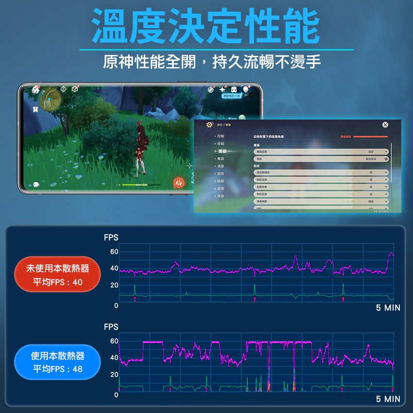 溫度決性能原神性能全開,持久流暢不燙手FPS660未使用本散熱器 40平均FPS:404020200FPS60使用本散熱器40平均FPS:4820下的装置定 5 MIN5 MIN
