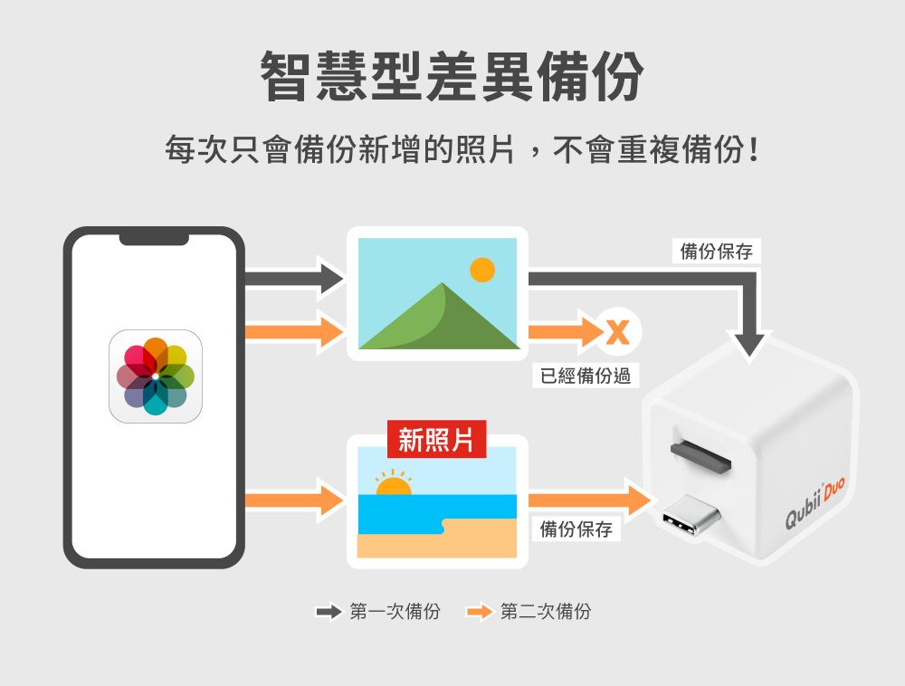 智慧型差異備份每次只會備份新增的照片,不會重複備份!新照片已經備份過備份保存第一次備份第二次備份備份保存Qubii