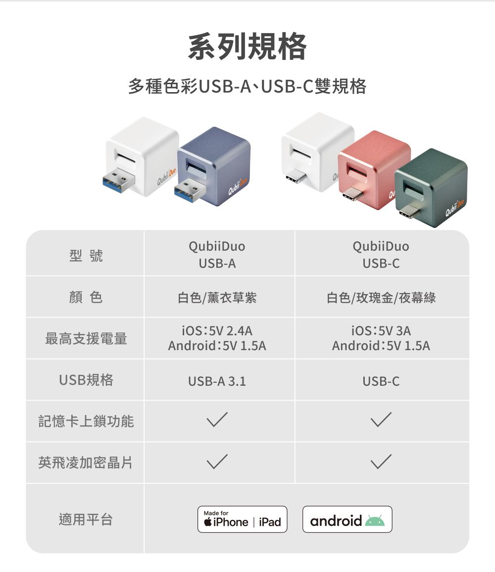 系列規格多種色彩USB-A、USB-C雙規格 型號QubiiDuoUSB-AQubiiDuoUSB-C顏色白色/薰衣草紫白色/玫瑰金/夜幕綠最高支援電量: 5V 2.4AAndroid:5V 1.5AUSB規格USB-A 3.1: 5V 3AAndroid:5V1.5AUSB-C記憶卡上鎖功能英飛凌加密晶片Made for適用平台iPhone | iPadandroid