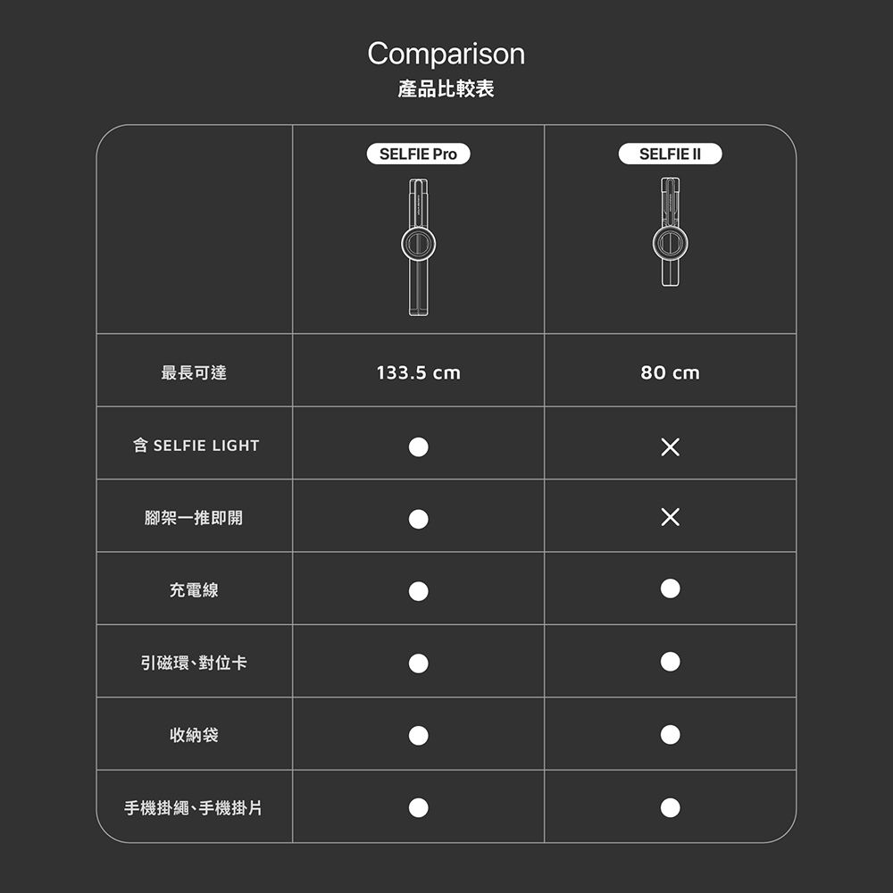 Comparison產品比較表SELFIE SELFIE II最長可達133.5 cm80 cm SELFIE LIGHT腳架一推即開充電線引磁環、對位卡收納袋手機掛繩、手機掛片