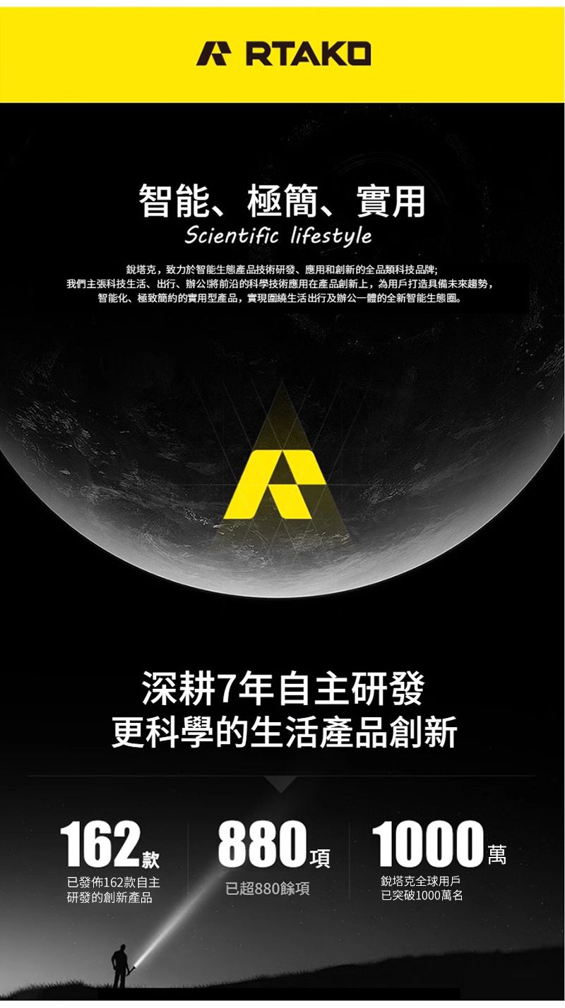 ARTAKO智能、極簡、實用Scientific lifestyle銳塔克,致力於智能生態產品技術研發、應用和創新的全品類科技品牌;我們主張科技生活、出行、辦公前沿的科學技術應用在產品創新上,為用戶打造具備未來趨勢,智能化、極致的實用型產品,實現圍繞生活出行及辦公一體的全新智能生態圈。A深耕7年自主研發更科學的生活產品創新162 880 已發佈162款自主研發的創新產品已超880餘項銳塔克全球用戶已突破1000萬名