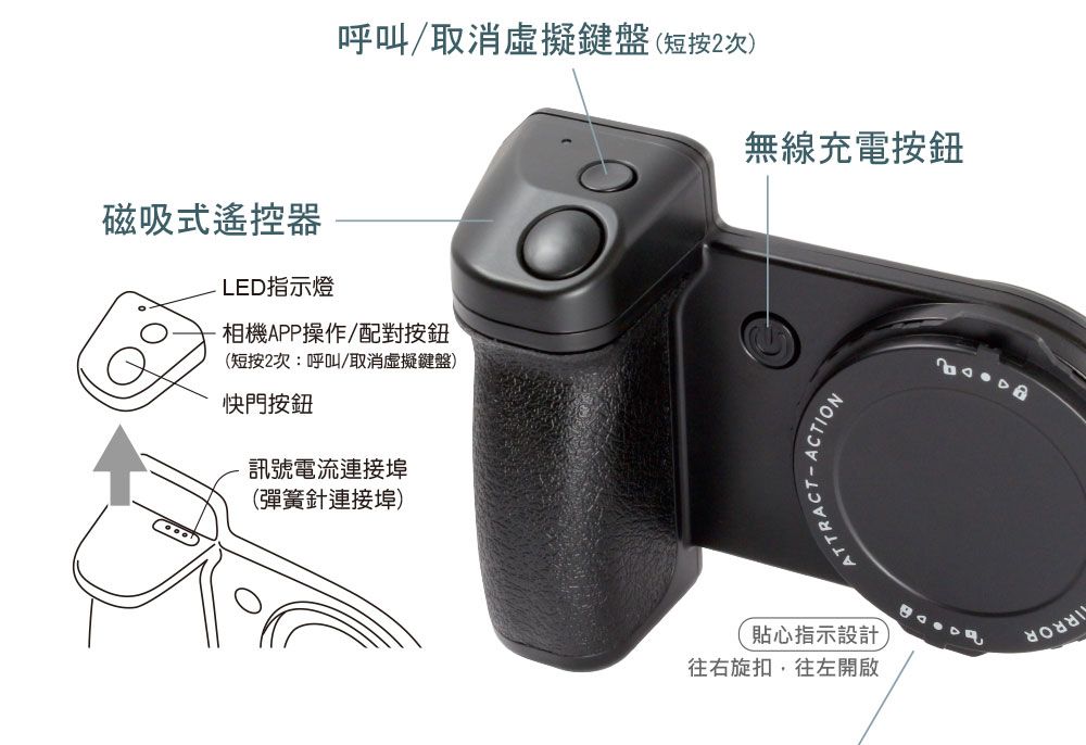 呼叫取消虛擬鍵盤(短按2次)磁吸式遙控器LED指示燈相機APP操作/配對按鈕(短按2次:呼叫/取消虛擬鍵盤)快門按鈕訊號電流連接埠(彈簧針連接埠)無線充電按鈕ACTION貼心指示設計)往右旋扣,往左開啟