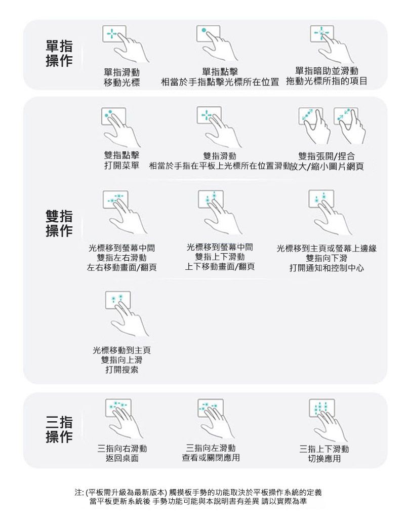 單指操作壳單指滑動單指點擊移動光標單指暗助並滑動相當於手指點擊光標所在位置 拖動光標所指的項目雙指點擊雙指滑動雙指張開/捏合打開菜單 相當於手指在平板上光標所在位置滑動放大/縮小圖片網頁雙指操作光標移到螢幕中間雙指左右滑動左右移動畫面/翻頁光標移到螢幕中間雙指上下滑動光標移到主頁或螢幕上邊緣雙指向下滑上下移動畫面/翻頁打開通知和控制中心光標移動到主頁雙指向上滑打開搜索三指操作三指向右滑動返回桌面三指向左滑動三指上下滑動查看或關閉應用切換應用注:(平板需升級為最新版本)觸摸板手勢的功能取決於平板操作系統的定義當平板更新系統後手勢功能可能與本說明書有差異請以實際為準