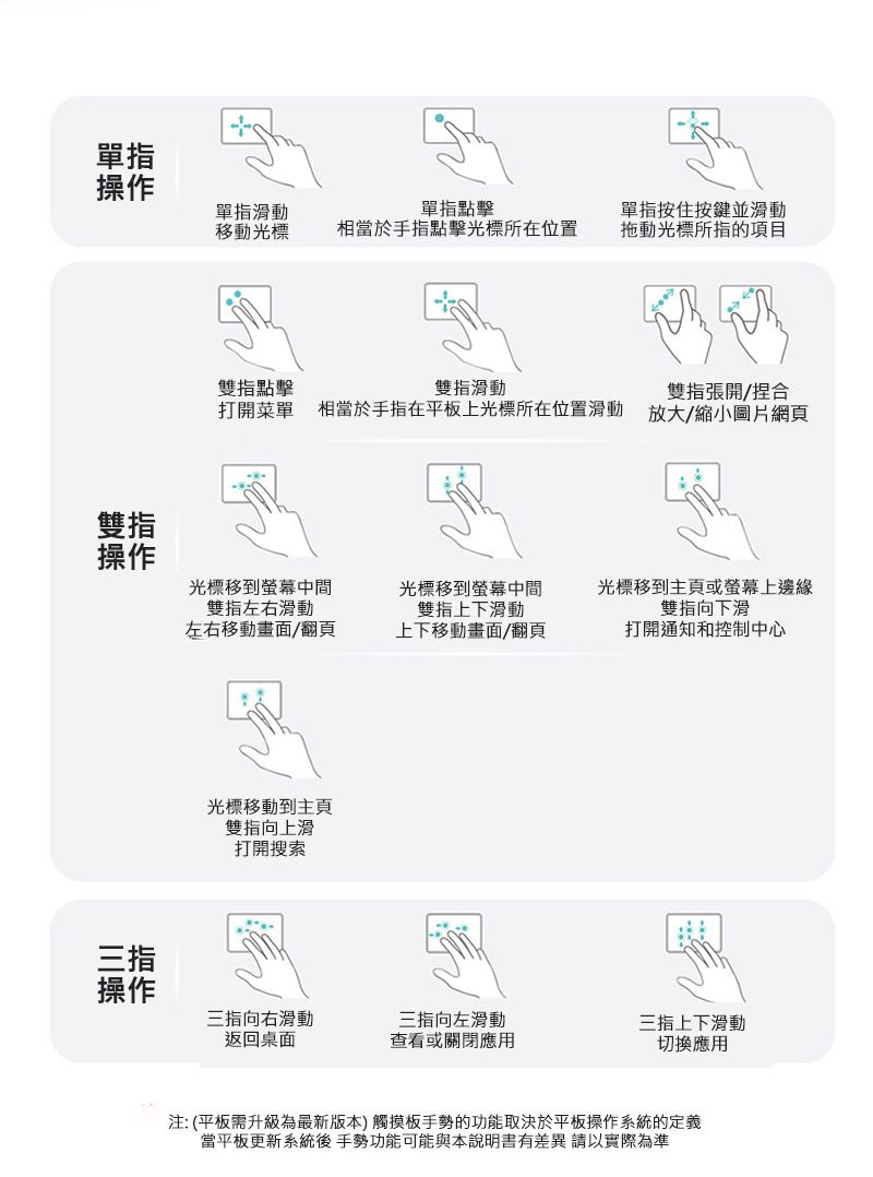 單指操作單指滑動移動光標單指點擊相當於手指點擊光標所在位置雙指點擊雙指滑動打開菜單相當於手指在平板上光標所在位置滑動單指按住按鍵並滑動拖動光標所指的項目雙指張開/捏合放大/縮小圖片網頁雙指操作光標移到螢幕中間雙指左右滑動左右移動畫面/翻頁光標移到螢幕中間雙指上下滑動上下移動畫面/翻頁光標移到主頁或螢幕上邊緣雙指向下滑打開通知和控制中心光標移動到主頁雙指向上滑打開搜索三指操作三指向右滑動返回桌面三指向左滑動三指上下滑動查看或關閉應用切換應用注:(平板需升級為最新版本)觸摸板手勢的功能取決於平板操作系統的定義當平板更新系統後 手勢功能可能與本說明書有差異請以實際為準