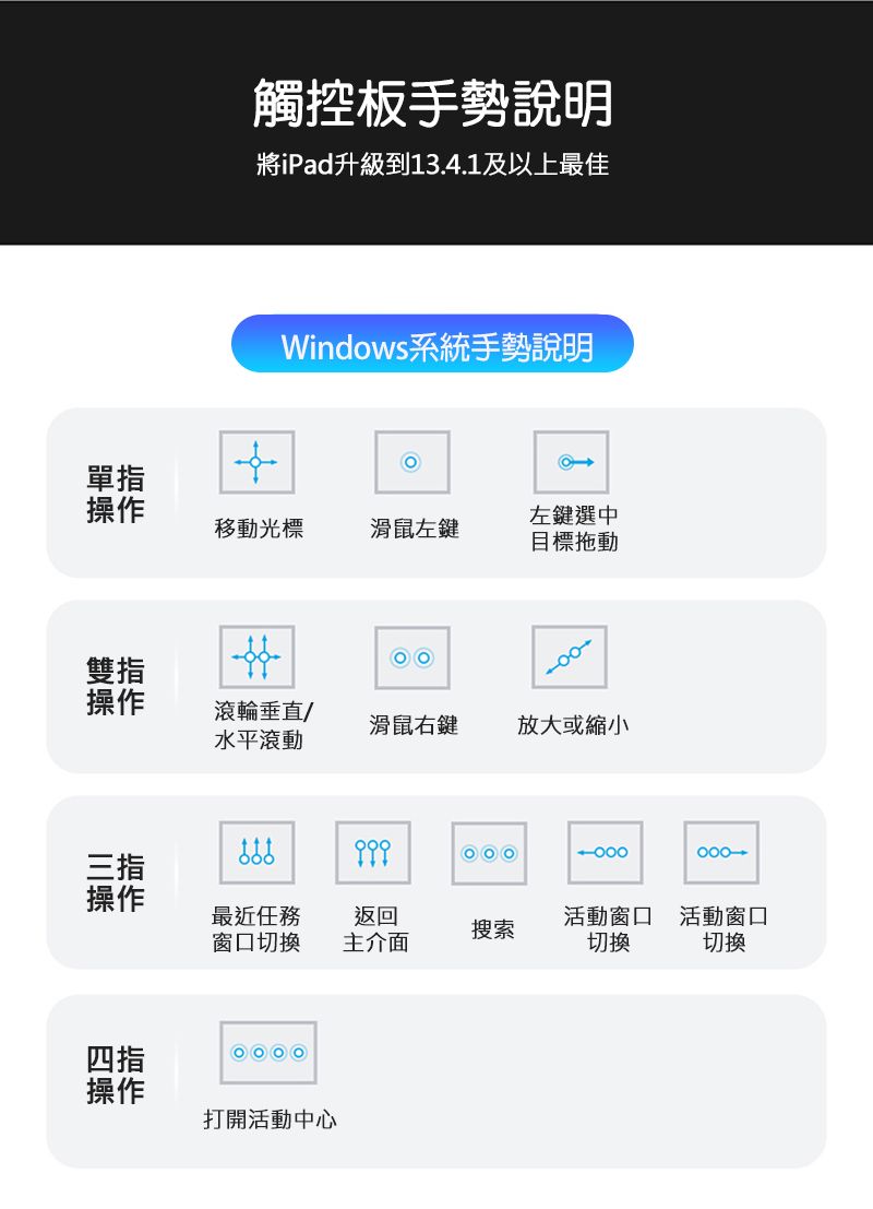 觸控板手勢說明將iPad升級到13.4.1及以上最佳Windows系統手勢說明單指操作左鍵選中移動光標滑鼠左鍵目標拖動雙指操作滾輪垂直水平滾動滑鼠右鍵放大或縮小-000三指操作最近任務返回搜索窗口切換主介面活動窗口 活動窗口切換 切換四指操作打開活動中心
