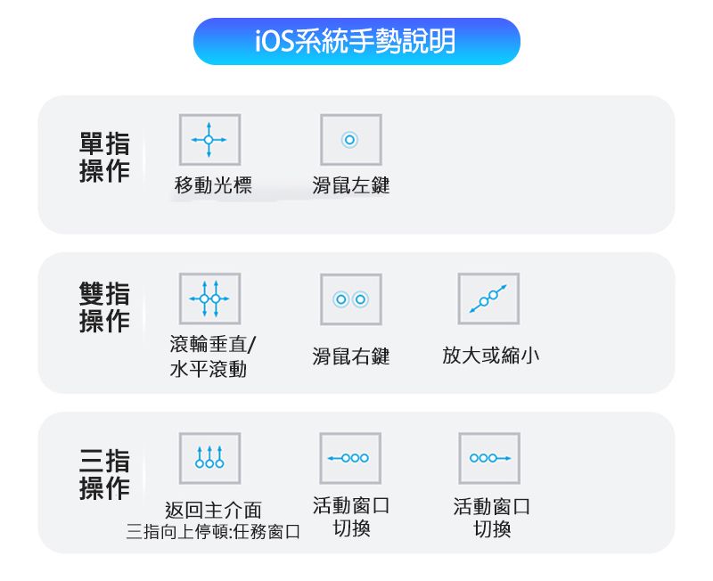 iOS系統手勢說明單指操作移動光標滑鼠左鍵雙指操作滾輪垂直水平滾動滑鼠右鍵放大或縮小三指操作返回主介面活動窗口活動窗口三指向上停頓:任務窗口切換切換