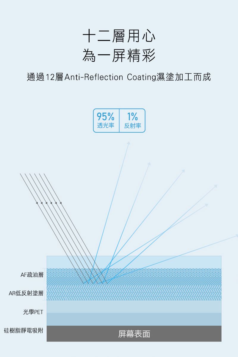 十二層用心為一精彩通過12層Anti-Reflection Coating濕塗加工而成AF疏油層AR低反射塗層光學PET95%1%透光率反射率硅樹脂靜電吸附屏幕表面