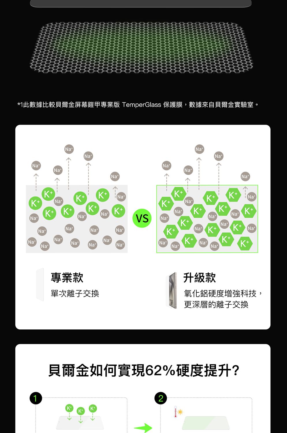 *1此數據比較貝爾金屏幕鎧甲專業版 TemperGlass 保護膜,數據來自貝爾金實驗室。tKK+NatNatNatVSNa+K+NatNatNatNatNat K+K+ Na+NatNatNatNatK+ (Nat(Nat(NatNat(Nat專業款升級款單次離子交換氧化鋁硬度增強科技,更深層的離子交換貝爾金如何實現62%硬度提升?1K+2