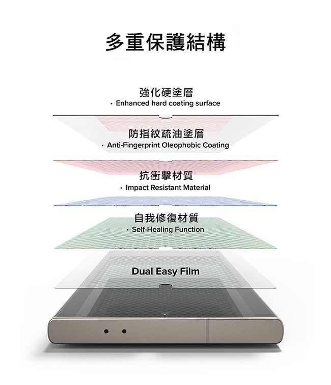 多重保護結構強化硬塗層Enhanced hard coating surface防指紋疏油塗層Anti-Fingerprint Oleophobic Coating抗衝擊材質Impact Resistant Material自我修復材質 Self-Healing FunctionDual Easy Film