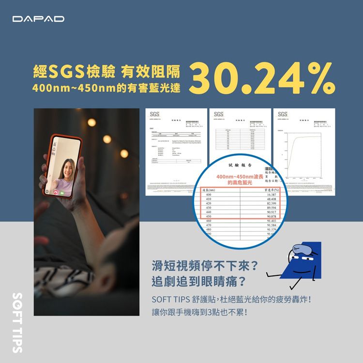 DAPADSOFT TIPS經SGS檢驗 有效阻隔 30.24%400nm~450nm的有害達SGSSGSSGS試驗400nm-450nm波長 的高危藍光報告40091745047090滑短視頻停不下來?追劇追到眼睛痛?SOFT TIPS 舒護貼,杜絕藍光給你的疲勞轟炸!讓你跟手機嗨到3點也不累!