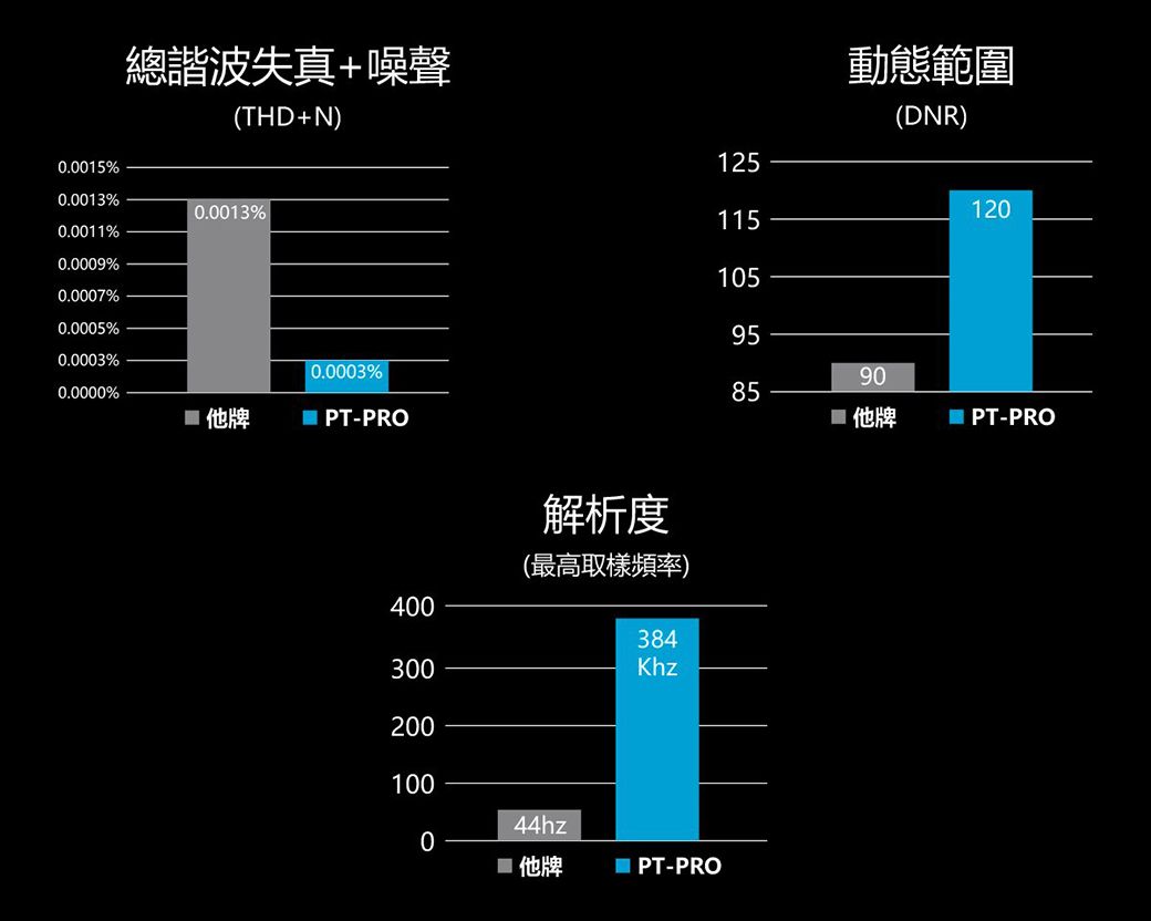 總諧波失真+噪聲(THD+N)0.001%0.0013%0.0013%0.0011%0.0009%0.0007%0.0005%0.0003%0.0000%他牌0.0003%PT-PRO15 2 5 115105解析度(最高頻率)動態範圍(DNR)959012085他牌PT-PRO400300384Khz20010044hz0 他牌PT-PRO