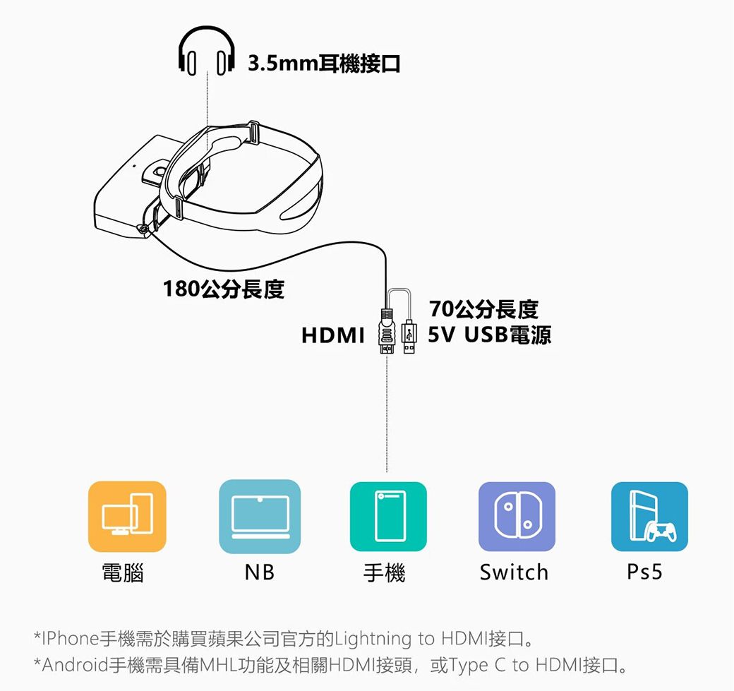 3.5mm耳機接口180公分長度HDMI70公分長度5V USB電源電腦NB手機SwitchPs5*IPhone手機需於購買蘋果公司官方的Lightning to HDMI接口。*Android手機需具備MHL功能及相關HDMI接頭,或Type C to HDMI接口。