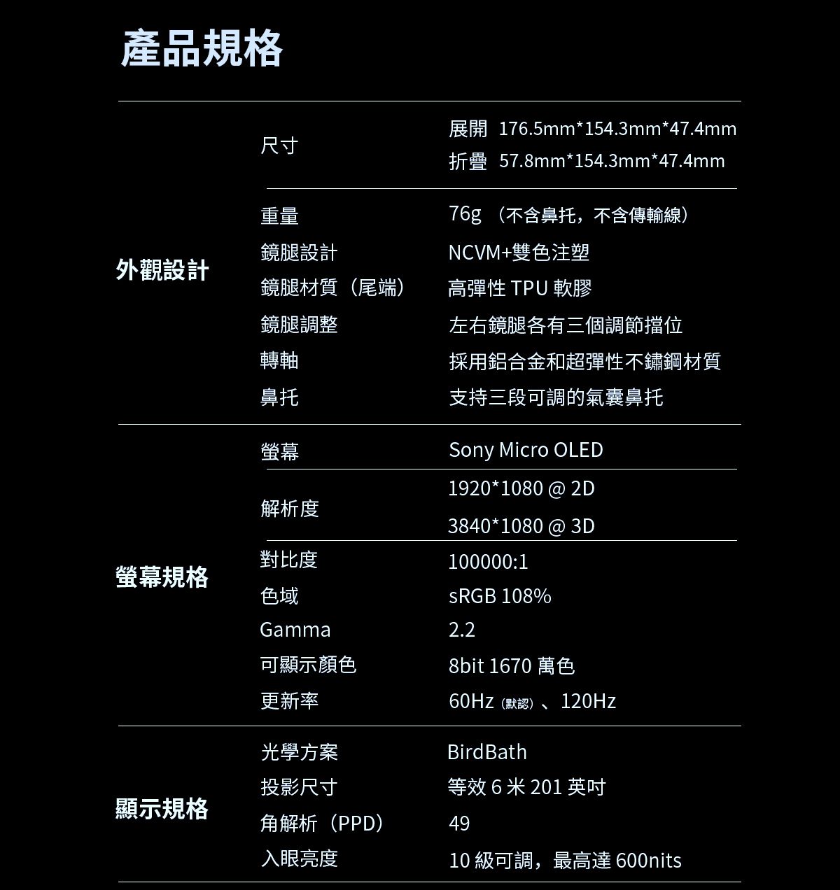 產品規格尺寸重量鏡腿設計外觀設計鏡腿材質(尾端)鏡腿調整轉軸鼻托螢幕解析度對比度螢幕規格色域Gamma可顯示顏色更新率光學方案投影尺寸展開 176.5mm*154.3mm*47.4mm折疊 57.8mm*154.3mm*47.4mm76g (不含鼻托,不含傳輸線)NCVM+雙色注塑高彈性 TPU 軟膠左右鏡腿各有三個調節擋位採用鋁合金和超彈性不鏽鋼材質支持三段可調的氣囊鼻托Sony Micro OLED1920*1080 @ 2D3840*1080 @ 3D100000:1sRGB 108%8bit 1670 萬色60Hz(默認)、 Bird Bath等效 6米 201 顯示規格角解析(PPD)49入眼亮度10 級可調,最高達 600nits