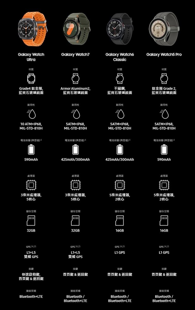 Galaxy WatchGalaxy Watch7Galaxy Watch6Galaxy Watch5 ProUltra材質Classic材質材質Grade4 鈦金屬藍寶石玻璃鏡面Armor Aluminum2藍寶石玻璃鏡面不鏽鋼,藍寶石玻璃鏡面耐用性10 ATM+IP68,MIL-STD-810H耐用性5ATM+IP68,MIL-STD-810H耐用性5ATM+IP68,MIL-STD-810H鈦金屬 Grade 2,藍寶石玻璃鏡面耐用性5ATM+IP68,MIL-STD-810H電池 (典型值) 4電池容量(典型值)電池容量 (典型值)4電池容量 (典型值)4590mAh425mAh/300mAh425mAh/300mAh590mAh處理器處理器處理器處理器3奈米處理器,3奈米處理器,5奈米處理器,5核心5核心2核心5奈米處理器,2核心儲存空間儲存空間儲存空間儲存空間32GB32GB16GB16GBGPS GPS GPS GPS L1+L5L1+L5L1 GPSL1 GPS雙頻 GPS雙頻 GPS按謎按键按快速啟動,首頁&返回鍵首頁鍵&返回鍵首頁鍵&返回鍵連結架構Bluetooth+LTE按謎首頁鍵&返回鍵連結架構Bluetooth /Bluetooth+LTE連結架構Bluetooth /Bluetooth+LTE連結架構Bluetooth /Bluetooth+LTE