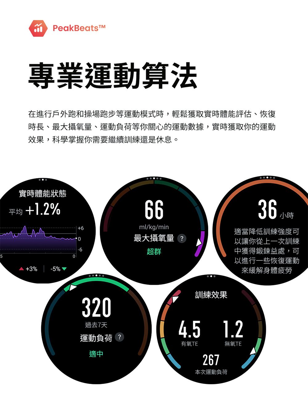 PeakBeats專業運動算法在進行戶外跑和操場跑步等運動模式時,輕鬆獲取實時體能評估、恢復時長、最大攝氧量、運動負荷等你關心的運動數據,實時獲取你的運動效果,科學掌握你需要繼續訓練還是休息。實時體能狀態平均 1.25+3%-5%66+6ml/kg/min最大攝氧量 ?-6超群32036 小時訓練效果4.5267本次運動負荷適當降低訓練強度可以讓你從上一次訓練中獲得鍛鍊益處,可以進行一些恢復運動來緩解身體疲勞1.2無氧TE過去7天運動負荷 ?有氧TE適中