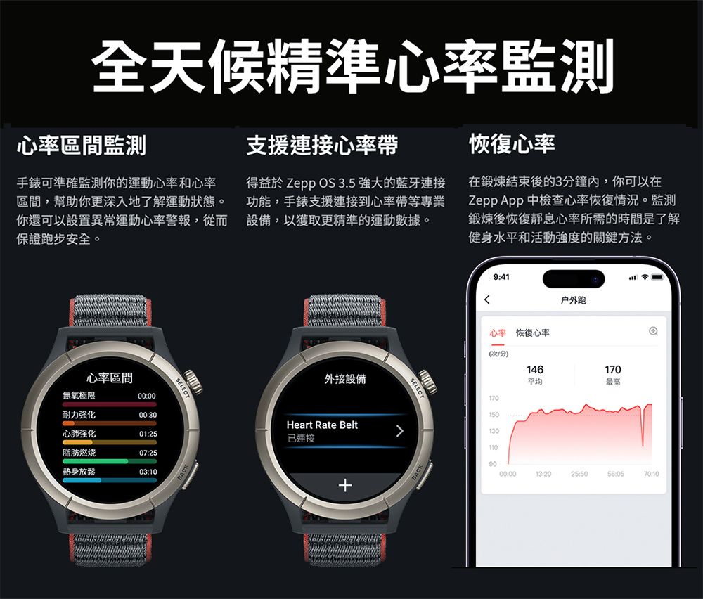 全天候精準心率監測心率區間監測手錶可準確監測你的運動心率和心率區間,幫助你更深入地了解運動狀態。你還可以設置異常運動心率警報,從而保證跑步安全。支援連接心率帶得益於 Zepp OS 3.5 強大的藍牙連接功能,手錶支援連接到心率帶等專業設備,以獲取更精準的運動數據。恢復心率在鍛煉結束後的3分鐘內,你可以在Zepp App 中檢查心率恢復情況。監測鍛煉後恢復靜息心率所需的時間是了解健身水平和活動強度的關鍵方法。心率區間無氧極限00:00耐力强化00:30心肺强化01:25脂肪燃烧07:25熱身放鬆03:10SELECT外接設備SELECT9:41户外跑心率恢復心率分)170150Heart Rate Belt已連接110146170平均最高9000:0013:2025:5056:0570:10
