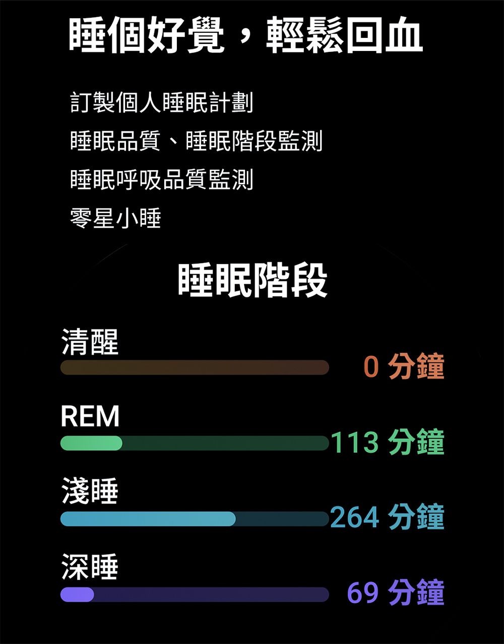 睡個好覺,輕鬆回血訂製個人睡眠計劃睡眠品質睡眠階段監測睡眠呼吸品質監測零星小睡清醒睡眠階段REM淺睡深睡0分鐘113 分鐘264 分鐘69 分鐘