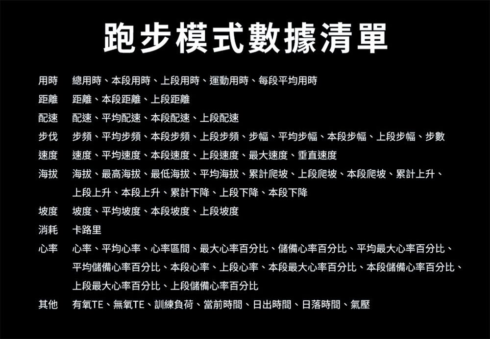 跑步模式數據清單用時 總用時、本段用時、上段用時、運動用時、每段平均用時距離 距離、本段距離、上段距離配速配速、平均配速、本段配速、上段配速步伐 步頻、平均步頻、本段步頻、上段步頻、步幅、平均步幅、本段步幅、上段步幅、步數速度海拔速度、平均速度、本段速度、上段速度、最大速度、垂直速度海拔、最高海拔、最低海拔、平均海拔、累計爬坡、上段爬坡、本段爬坡、累計上升、上段上升、本段上升、累計下降、上段下降、本段下降坡度坡度、平均坡度、本段坡度、上段坡度消耗卡路里心率 心率、平均心率、心率區間、最大心率百分比、儲備心率百分比、平均最大心率百分比、其他平均儲備心率百分比、本段心率、上段心率、本段最大心率百分比、本段儲備心率百分比、上段最大心率百分比上段儲備心率百分比有氧TE、無氧TE、訓練負荷、當前時間、日出時間、日落時間、氣壓