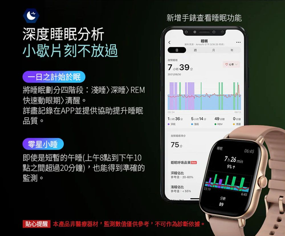 度析新增手錶查看功能小歇片刻不放  過39分2021/09/30之計始於眠將眠劃分四階段睡深睡REM快速動眼期清醒。詳盡記錄在APP並提供協助提升睡眠品質。1小時36分5小時14分 0REM(75 分睡眠06:45零星小睡即使是短暫的午睡(上午8點到下午10點之間超過20分鐘),也能得到準確的。 26 min眠呼吸品質9%深睡參考:20-60%淺睡比23:19參考:%6:45分數89貼心提醒 本產品非醫療器材,監測僅供參考,不可作為診斷依據。