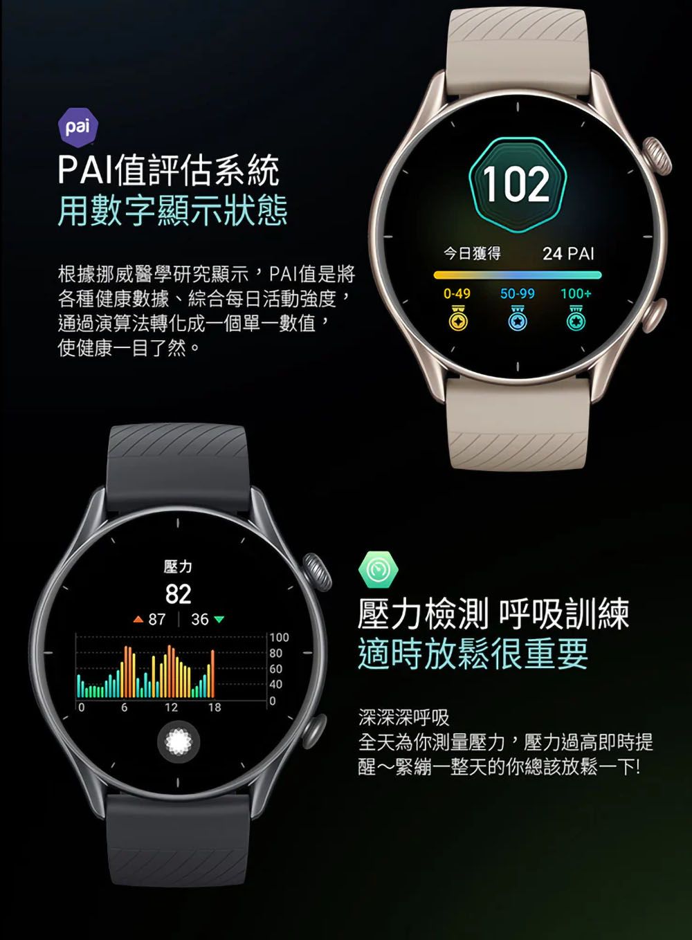 paiPAI值評估系統用數字顯示狀態12今日獲得24 PAI根據挪威醫學研究顯示,PAI值是將各種健康數據、綜合每日活動強度,通過演算法轉化成一個單一數值,使健康一目了然。0-4950-99100+壓力82 8710080040006 1218壓力檢測 呼吸訓練適時放鬆很重要深深深呼吸全天為你測量壓力,壓力過高即時提醒~緊繃一整天的你總該放鬆一下!