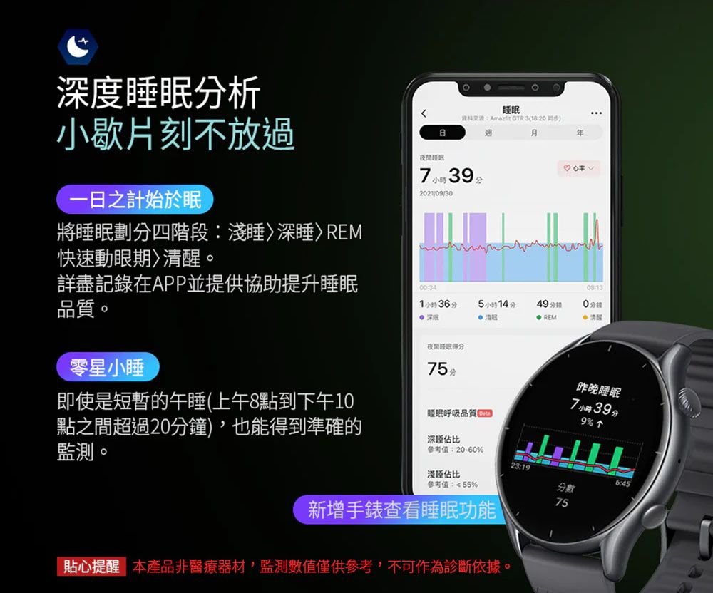 度眠分析小歇片刻不放過睡眠資料 GTR 3( 20 一日之計始於眠將睡眠劃分四階段:睡深睡REM快速動眼期醒。分2021/09/30心詳盡記錄在APP並提供協助提升睡眠品質。1小時36分5小時14分490分鐘REM清75分零星小睡即使是短暫的午睡(上午8點到下午10點之間超過20分鐘,也能得到準確的。眠呼吸品質)昨晚睡眠7小時39分9% 深睡參考值:20-60%23:196:45淺睡參考值:55%分數75新增手錶查看睡眠功能貼心提醒 本產品非醫療器材,監測僅供參考,不可作為診斷依據。
