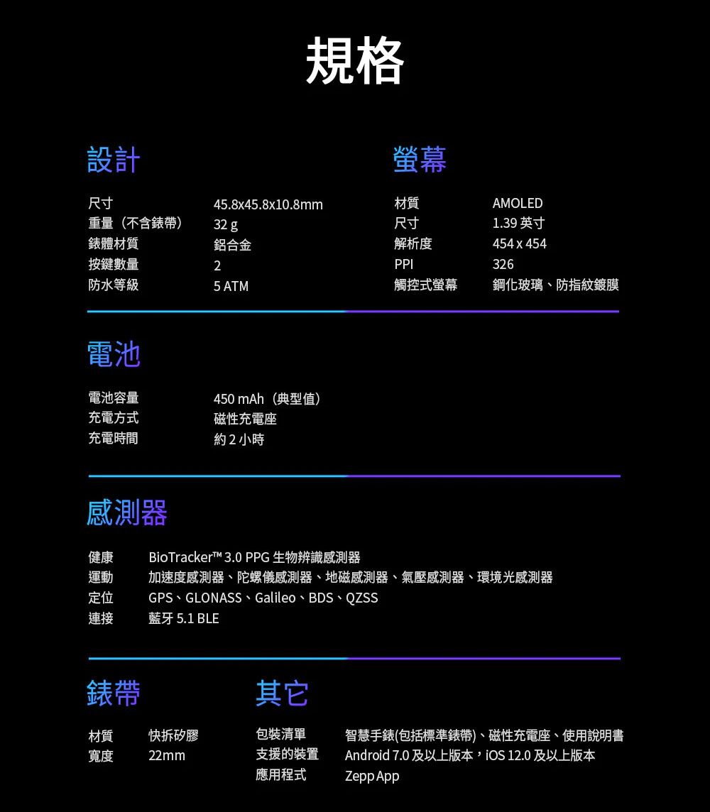 設計規格螢幕尺寸AMOLED1.39 英寸454x454尺寸45.8x45.8x10.8mm材質重量(不含錶帶)32 g錶體材質鋁合金解析度按鍵數量2PPI326防水等級5 ATM觸控式螢幕鋼化玻璃、防指紋鍍膜電池電池容量充電方式充電時間450 mAh(典型值)磁性充電座約2小時感測器健康BioTrackert™ 3.0 PPG 生物辨識感測器運動 加速度感測器、陀螺儀感測器、地磁感測器、氣壓感測器、環境光感測器GPS、GLONASS、Galileo、BDS、QZSS定位連接藍牙 5.1 BLE錶帶其它材質快拆矽膠包裝清單寬度22mm支援的裝置應用程式智慧手錶(包括標準錶帶)、磁性充電座、使用說明書Android 7.0 及以上版本 12.0及以上版本Zepp App