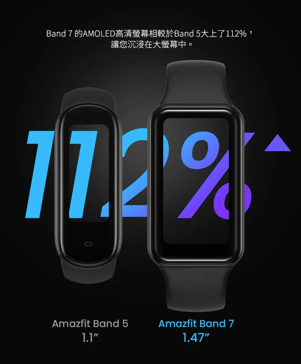 Band 7 的AMOLED高清螢幕相較於Band 5大上了112%,讓您沉浸在大螢幕中。%Amazfit Band 51.1Amazfit Band 71.47