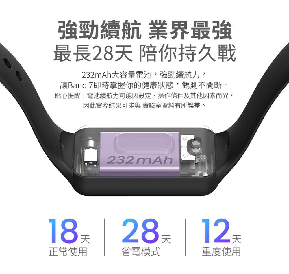 強勁續航 業界最強最長28 陪你持久戰大容量電池,強勁續航力,讓Band 7即時掌握你的健康狀態,觀測不間斷。貼心提醒電池續航力可能因設定、操作條件及其他因素而異,因此實際結果可能與實驗室資料有所誤差。232mAh18正常使用28 12天省電模式重度使用