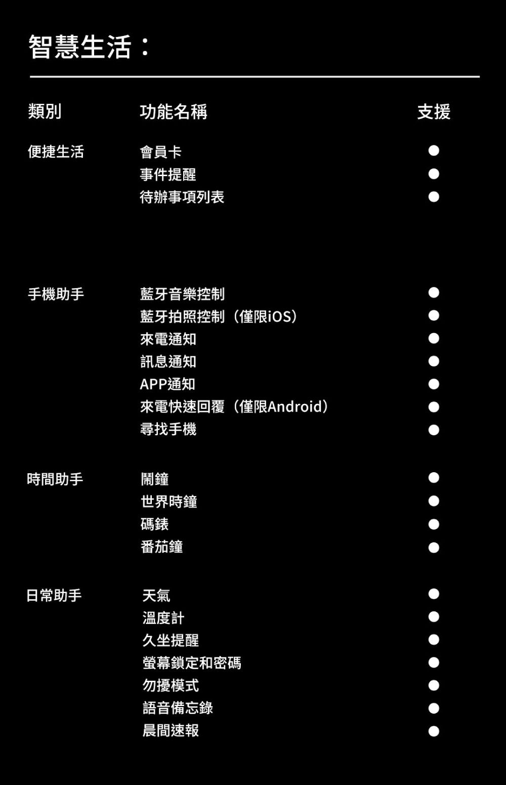 智慧生活:類別功能名稱支援便捷生活會員卡事件提醒待辦事項列表手機助手藍牙音樂控制藍牙拍照控制(僅限來電通知訊息通知APP通知來電快速回覆(僅限Android)尋找手機時間助手鬧鐘世界時鐘碼錶日常助手番茄鐘天氣溫度計久坐提醒螢幕鎖定和密碼勿擾模式語音備忘錄晨間速報