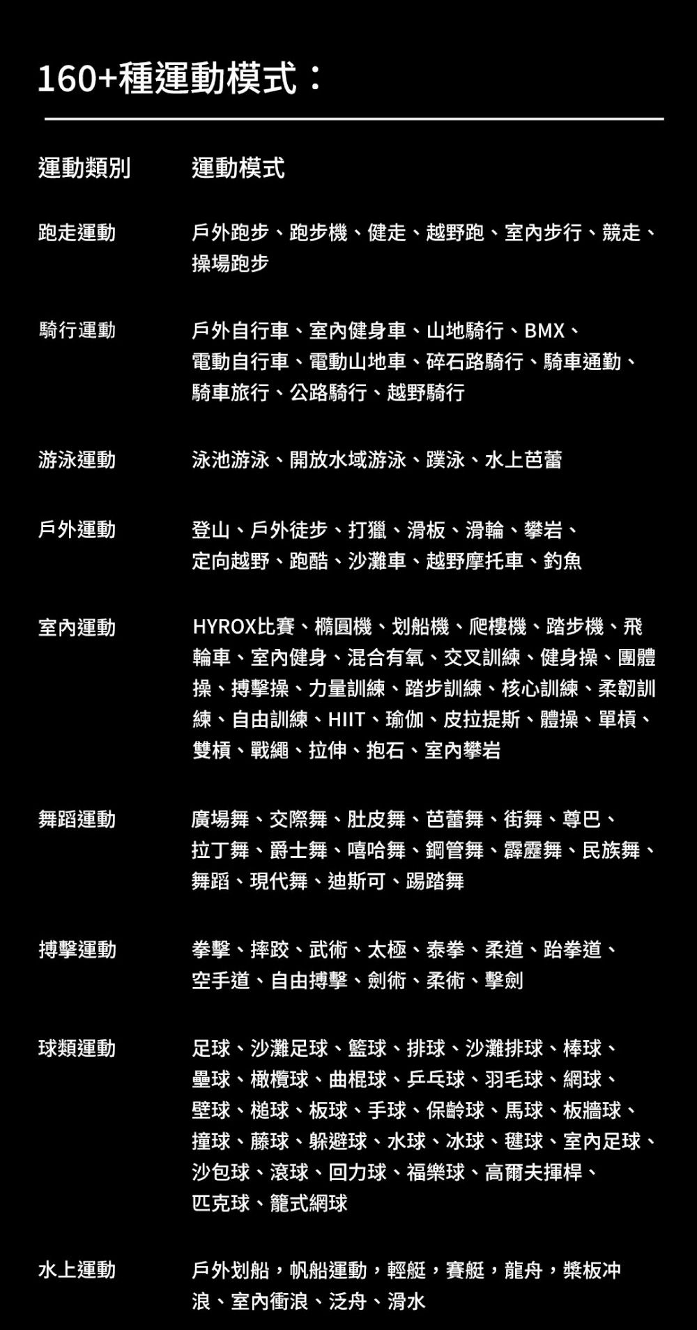 160+種運動模式:運動類別運動模式跑走運動戶外跑步、跑步機、健走、越野跑、室內步行、競走、操場跑步騎行運動戶外自行車、健身車、山地騎行、BMX、電動自行車、電動山地車、碎石路騎行、騎車通勤、騎車旅行、公路騎行、越野騎行游泳運動泳池游泳、開放水域游泳、蹼泳、水上芭蕾戶外運動登山、戶外徒步、打獵、滑板、滑輪、攀岩、定向越野、跑酷、沙灘車、越野摩托車、釣魚室內運動舞蹈運動HYROX比賽、橢圓機、划船機、爬樓機、踏步機、飛輪車、室内健身、混合有氧、交叉訓練、健身操、團體操、搏擊操、力量訓練、踏步訓練、核心訓練、柔韌訓練、自由訓練、HIIT、瑜伽、皮拉提斯、體操、單槓、雙槓、戰繩、拉伸、抱石、室內攀岩廣場舞、交際舞、肚皮舞、芭蕾舞、街舞、尊巴、拉丁舞、爵士舞、嘻哈舞、鋼管舞、霹靂舞、民族舞、舞蹈、現代舞、迪斯可、踢踏舞搏擊運動拳擊、摔跤、武術、太極、泰拳、柔道、跆拳道、空手道、自由搏擊、劍術、柔術、擊劍球類運動足球、沙灘足球、籃球、排球、沙灘排球、棒球、壘球、橄欖球、曲棍球、乒乓球、羽毛球、網球、壁球、槌球、板球、手球、保齡球、馬球、板牆、撞球、藤球、躲避球、水球、冰球、毽球、室內足球、沙包球、滾球、回力球、福樂球、高爾夫揮桿、匹克球、籠式網球水上運動戶外划船,帆船運動,輕艇,賽艇,龍舟,板冲浪、室內衝浪、泛舟、滑水