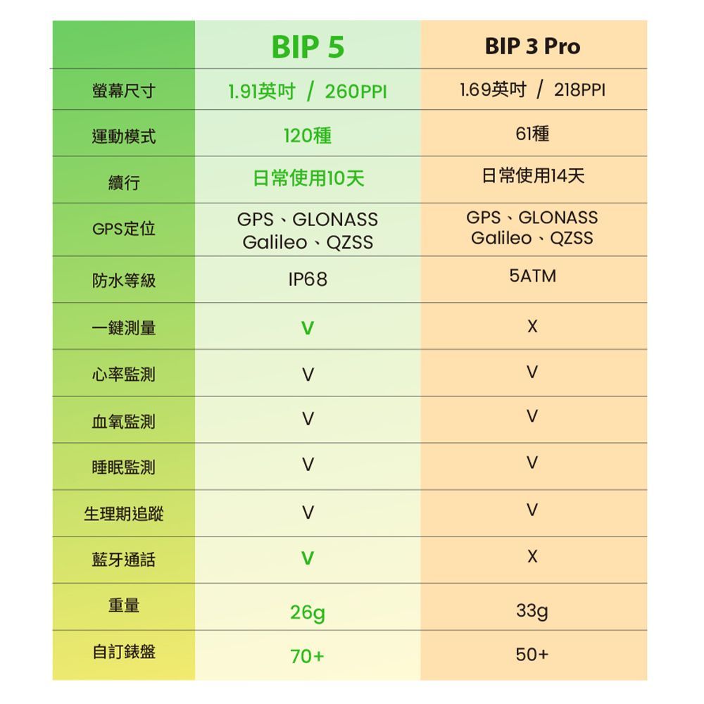 BIP 5螢幕尺寸1.91英吋/ 260PPI運動模式120種BIP 3 Pro1.69英吋/218PPI61種續行日常使用10天日常使用14天GPS GLONASSGPS定位Galileo QZSS防水等級IP68GPS GLONASSGalileo QZSS5ATM一鍵測量心率血氧睡眠監測生理期追蹤藍牙通話重量自訂錶盤70+26g33gp50+