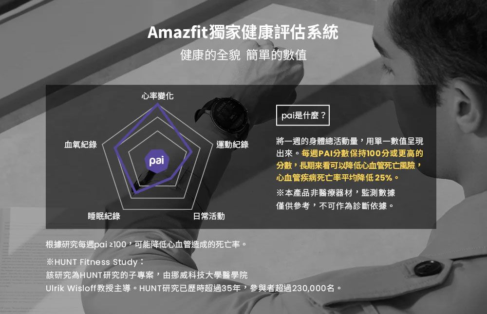 Amazfit獨家健康評估系統健康的全貌 簡單的數值心率變化血氧紀錄運動紀錄paipai是什麼?將一週的身體總活動量,用單一數值呈現出來。每週PAI分數保持100分或更高的分數,長期來看可以降低心血管死亡風險,心血管疾病死亡率平均降低25%。※本產品非醫療器材,監測數據僅供參考,不可作為診斷依據。睡眠紀錄日常活動根據研究每週pai2100,可能降低心血管造成的死亡率。※  Fitness Study:該研究為HUNT研究的子專案,由挪威科技大學醫學院Ulrik Wisloff教授主導。HUNT研究已歷時超過35年,參與者超過230,000名。