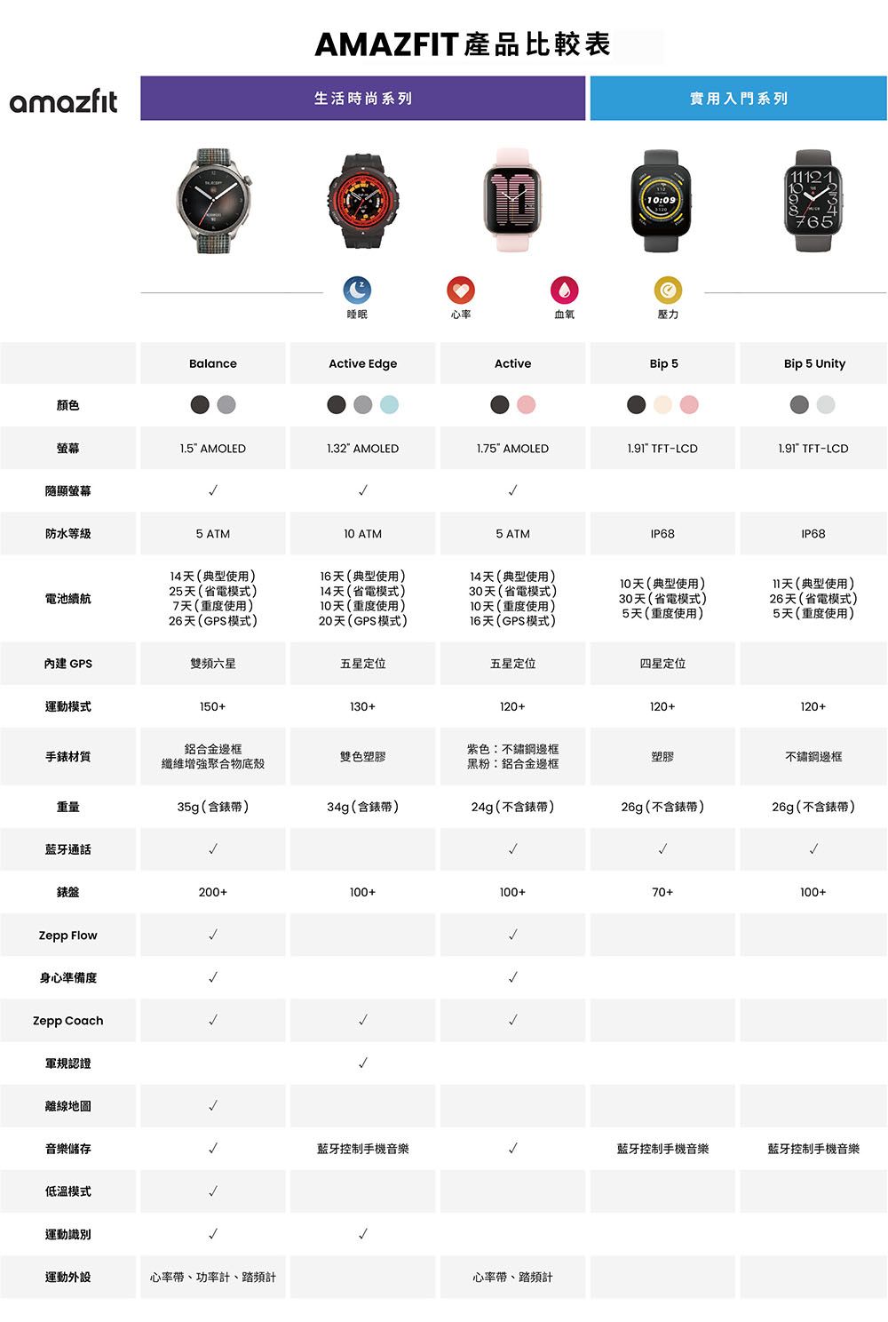 AMAZFIT產品比較表amazfit生活時尚系列顏色10:09睡眠血氧壓力BalanceActive EdgeActive實用入門系列12765Bip 5Bip 5 Unity螢幕1.5 AMOLED1.32 AMOLED1.75 AMOLED TFT-LCDTFT-LCD顯螢幕防水等級5 ATM10 ATM5 ATMIP68IP6814天(典型使用)16天(典型使用)14天(典型使用)電池續航25天(省電模式)14天(省電模式)10天(典型使用)30天(省電模式)11天(典型使用)7天(重度使用)10天(重度使用)10天(重度使用)30天(省電模式)26天(省電模式)26天(GPS模式)20天(GPS模式)5天(重度使用)16天(GPS模式)5天(重度使用)內建GPS雙頻六星五星定位五星定位四星定位運動模式150+130+120+120+120+鋁合金邊框手錶材質纖維增強聚合物底殼雙色塑膠紫色:不鏽鋼邊框黑粉:鋁合金邊框塑膠不鏽鋼邊框重量35g(含錶帶)34g(含錶帶)24g(不含錶帶)26g(不含錶帶)26g(不含錶帶)藍牙通話錶盤200+100+100+70+100+Zepp Flow身心準備度Zepp Coach軍規認證離線地圖音樂儲存藍牙控制手機音樂控制手機音樂蓝牙控制手機音樂低溫模式運動識別運動外設心率帶、功率計、踏頻計心率帶、踏頻計