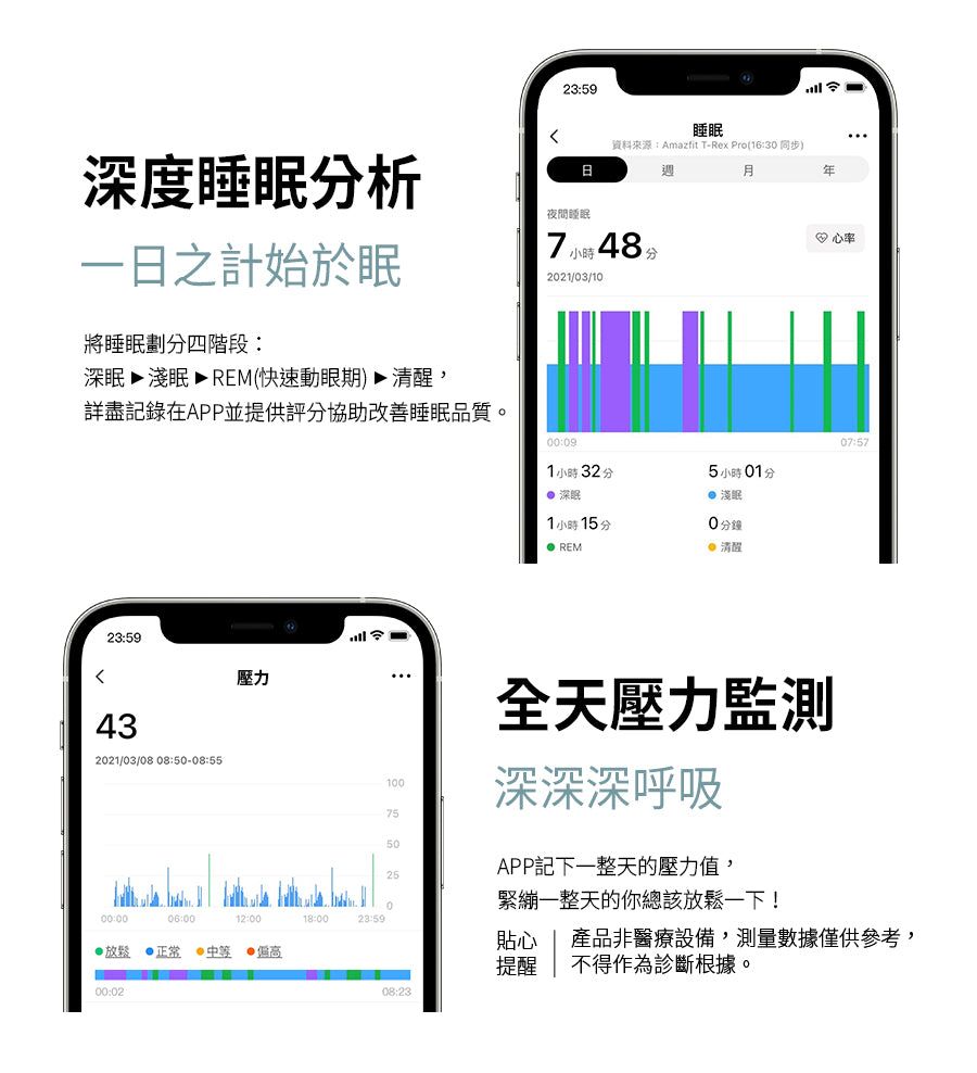 深度分析一之計始於眠將睡眠劃分四階段:日夜間睡眠睡眠資料來源:Amazfit T-Rex Pro6:3 同步1小時 48分2021/03/10深眠 眠  REM(快速動眼期) 清醒詳盡記錄在APP並提供評分協助改善睡眠品質。00:0907:571小時32分 深眠1小時15分5小時01分 淺眠0分鐘23:59壓力432021/03/08 08:50-08:5500:0006:0012:00放鬆  00:02REM全天壓力監測100深深深呼吸75018:0023:59502508:23APP記下一整天的壓力值,緊繃一整天的你總該放鬆一下!貼心 產品非醫療設備,測量數據僅供參考,提醒 不得作為診斷根據。