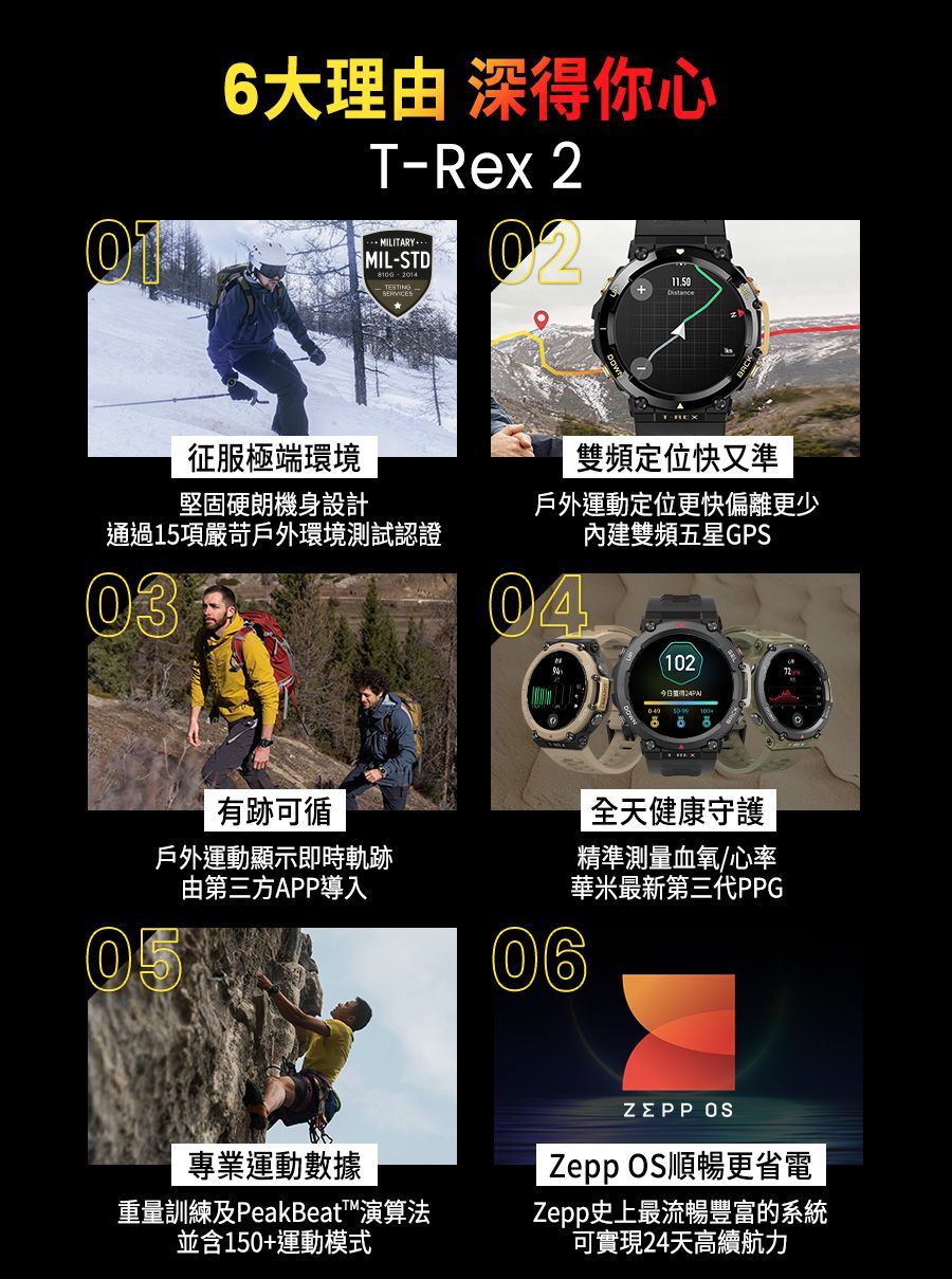 6大理由 深得你心Rex 2MILITARY--0211.50征服極端環境T-REX雙頻定位快又準硬朗機身設計通過15項嚴苛戶外環境測試認證戶外運動定位更快偏離更少內建雙頻五星GPS0304102有跡可循戶外運動顯示即時軌跡05由第三方APP導入06全天健康守護精準測量血氧/心率華米最新第三代PPG專業運動數據重量訓練及PeakBeat演算法並含150+運動模式 OS順暢更省電Zepp史上最流暢豐富的系統可實現24天高續航力