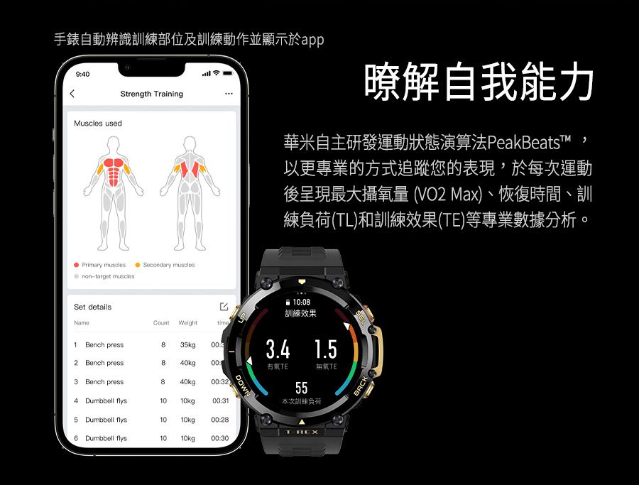 手錶自動辨識訓練部位及訓練動作並顯示於app940Strength TrainingMuscles used暸解自我能力華米自主研發運動狀態演算法PeakBeatsT以更專業的方式追蹤您的表現,於每次運動後呈現最大攝氧量 (VO2 Max)、恢復時間、訓練負荷(TL)和訓練效果(TE)等專業數據分析。Primary musclesnon-target musclesSecondary musclesSet details0訓練效果NameCountWeight1 Bench press85kg :33.4 1.52 Bench press00840kg 00:TE:無氧TE3 Bench press840kg00:32DOWN554 Dumbbell flys1010kg00:31本次訓練負荷5 Dumbbell flys1010kg00:28 Dumbbell flys101010kg 00:30BACK