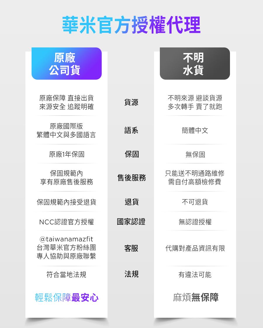 華米官方授權代理原廠公司貨不明水貨原廠保障 直接出貨來源安全 追蹤明確不明來源 避談貨源貨源多次轉手賣了就跑原廠國際版語系簡體中文繁體中文與多國語言原廠1年保固保固無保固保固規範內售後服務享有原廠售後服務只能送不明通路維修需自付高額檢修費保固規範內接受退貨退貨不可退貨NCC認證官方授權國家認證無認證授權@taiwanamazfit台灣華米官方粉絲團專人協助與原廠聯繫客服代購對產品資訊有限符合當地法規法規有違法可能輕鬆保障最安心麻煩無保障