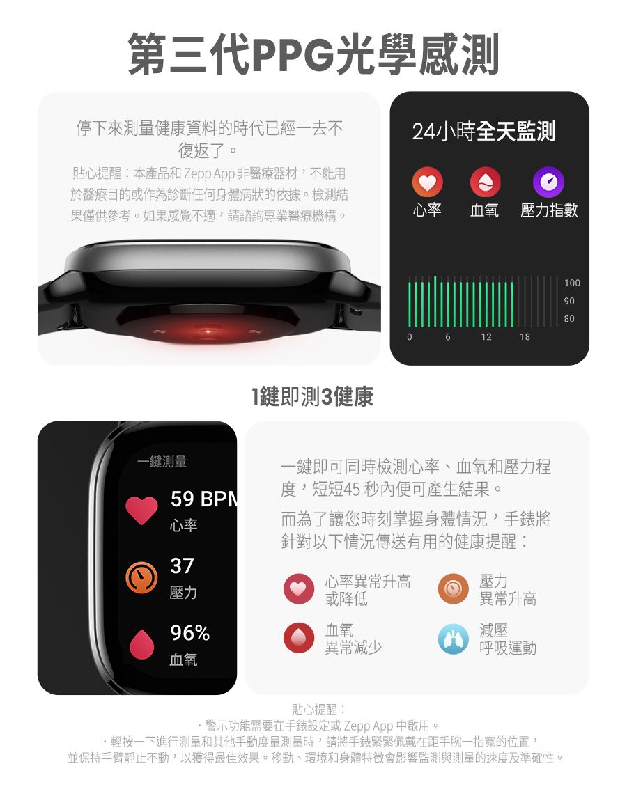 第三代PPG光學感測停下來測量健康資料的時代已經一去不復返了。貼心提醒本產品和Zepp App 非醫療器材不能用於醫療目的或作為診斷任何身體病狀的依據。檢測結果僅供參考。如果感覺不適請諮詢專業醫療機構。24小時全天監測心率 血氧 壓力指數1鍵即測3健康061218010  90一鍵測量59 BPN心率一鍵即可同時檢測心率、血氧和壓力程度,短短45 秒內便可產生結果。而為了讓您時刻掌握身體情況,手錶將針對以下情況傳送有用的健康提醒37心率異常升高壓力壓力或降低異常升高96%血氧異常減少減壓呼吸運動血氧貼心提醒:警示功能需要在手錶設定或Zepp App 中啟用。輕按一下進行測量和其他手動度量測量時,請將手錶緊緊佩戴在距手腕一指寬的位置,並保持手臂靜止不動,以獲得最佳效果。移動、環境和身體特徵會影響監測與測量的速度及準確性。