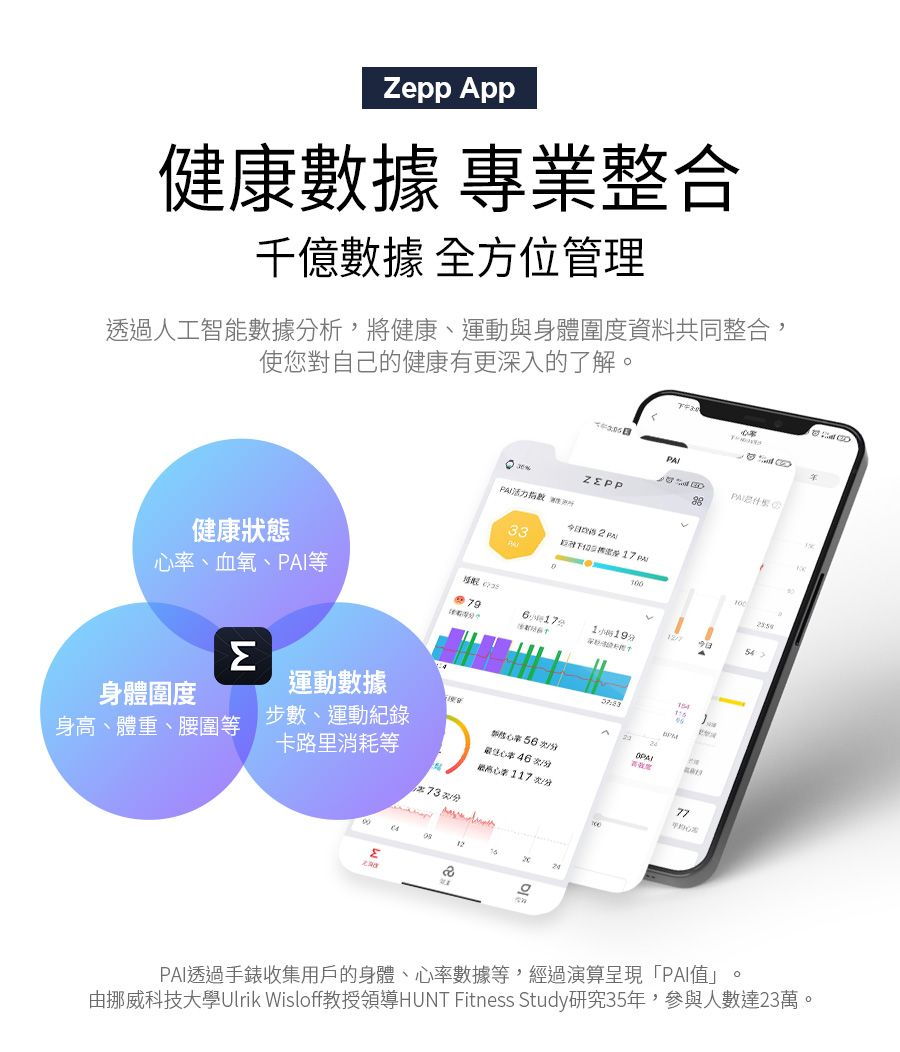 Zpp App健康數據 專業整合千億數據 方位管理透過人工智能數據析,將健康運動與身體圍度資料共同整合,使您對自己的健康有更深入的了解。PA活力全  33  健康狀態、血氧、PAI等79小時19M身體圍度運動數據身高、體重、腰圍等步數、運動紀錄卡路里消耗等Σ分心率分121542477ePAI透過手錶收集用戶的身體、心率數據等,經過演算呈現「PAI值」。由挪威科技大學Ulrik Wisloff教授領導HUNT Fitness Study研究35年,參與人數達23萬。
